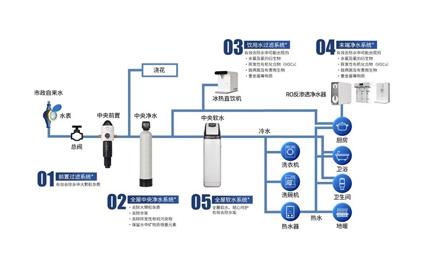全屋凈水系統(tǒng)包括哪些產(chǎn)品?到底有沒有用?(圖1) 微信截圖_20241017104914.jpg