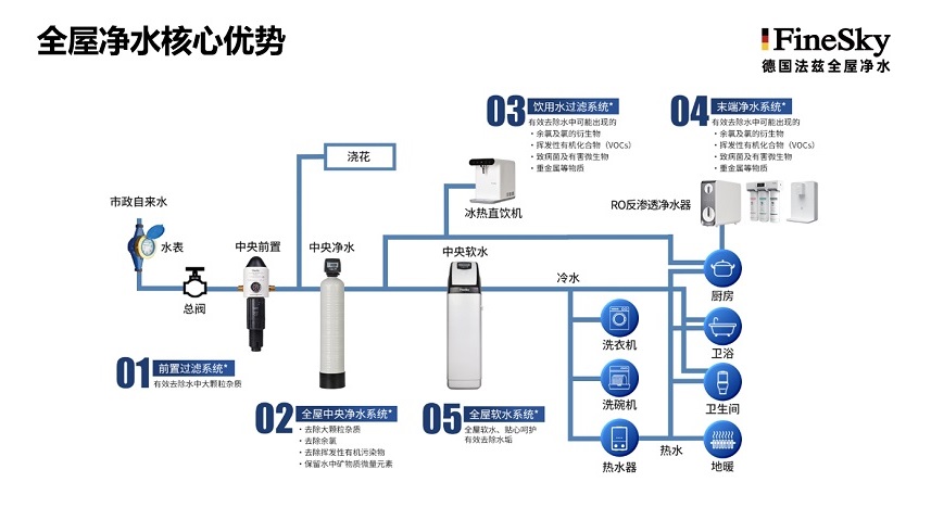 德國法茲全屋凈水優勢有哪些?精工品質值得信賴(圖2) 微信截圖_20250228142641.jpg