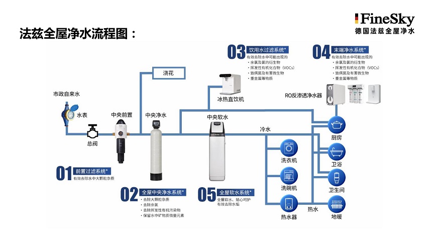 全屋凈水有必要安裝嗎？如何選擇合適的凈水產(chǎn)品？